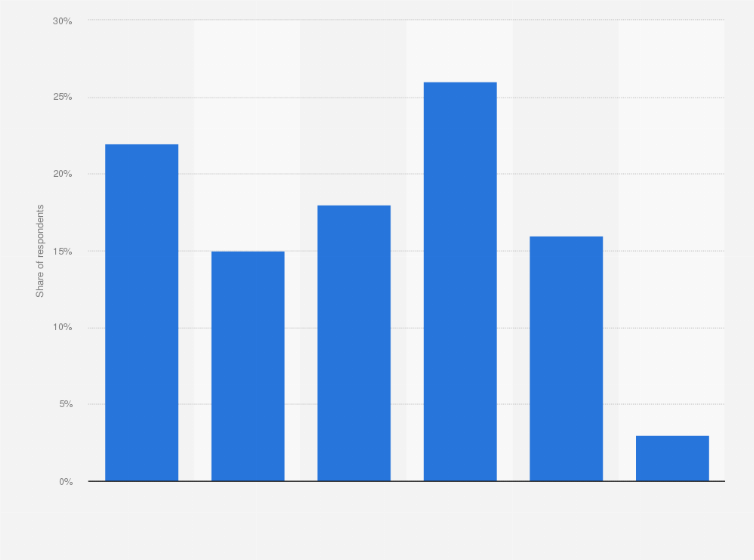 Statistic: How frequently do you visit a library with your children?