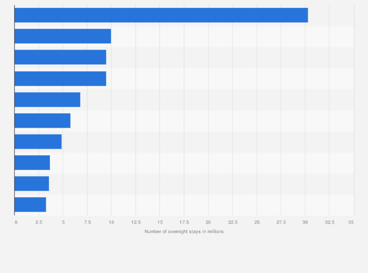 Statistic: Top ten countries of origin with the highest number of overnight stays of tourists in Italy in 2015 (in millions)