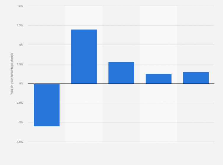 Statistic: Percentage change on the previous year of GDP in Flanders (Belgium) in 2020 and 2021, with a forecast for 2022 to 2027