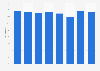 Gross profit margin of children's clothing stores in the Netherlands from 2016 to 2023