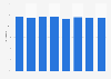 Gross profit margin of women's clothing stores in the Netherlands from 2016 to 2023
