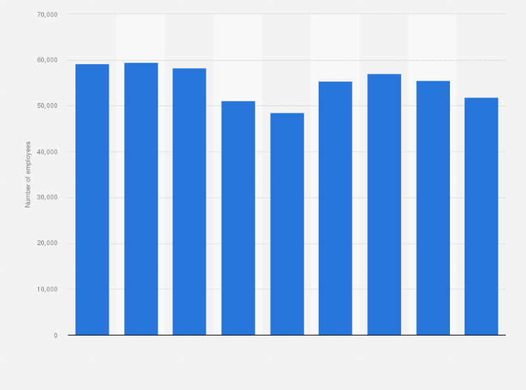 Statistic: Number of permanent employees at TechInt Group from 2012 to 2020