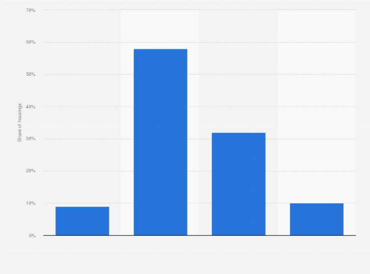 Statistic: Breakdown of housings in France as of June 2020, by price per square meter