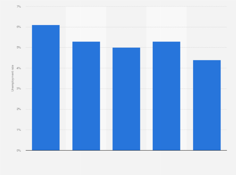 Statistic: Unemployment rate in Flanders (Belgium) from 2020 to 2021, with a forecast for 2022 to 2027