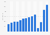 Annual revenue of Ryanair from 2010 to 2024 (in million euros)