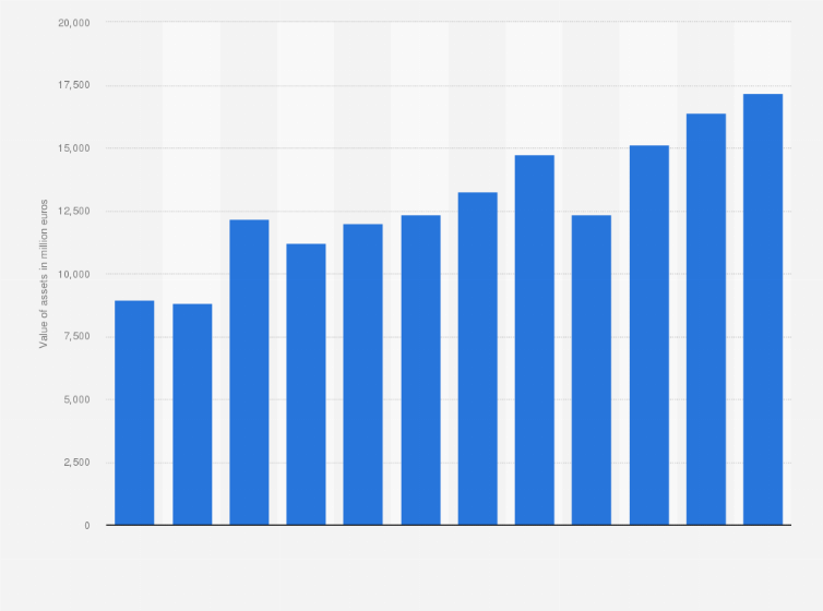 Statistic: Total assets of Ryanair from 2012 to 2024 (in million euros)