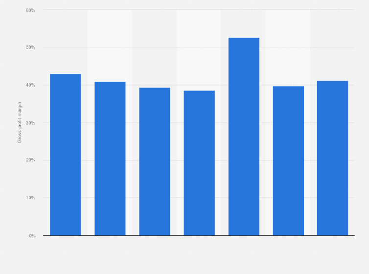 Statistic: Gross profit margin of chocolatiers and confectionery stores in the Netherlands from 2014 to 2020