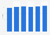 Gross profit margin of home and living stores in the Netherlands from 2016 to 2021