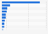 Number of employees in the software and IT services sector in France in 2014, by region