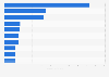 Leading companies in the manufacture of jewelry and related articles sector in Spain in 2023, based on sales value (in million euros)