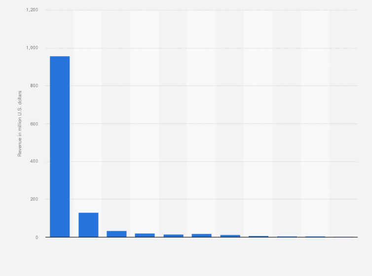 Statistic: Entertainment and media revenue in Ghana in 2018, by segment (in million U.S. dollars)