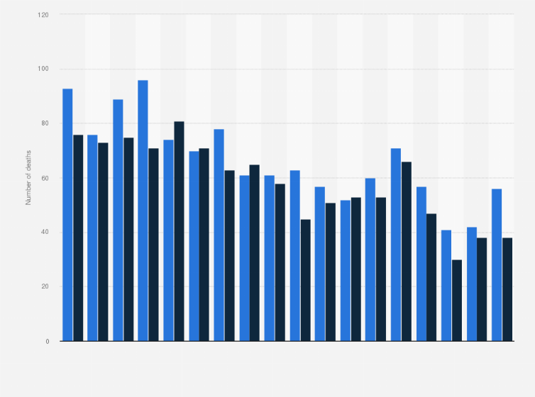 Statistic: Number of deaths from meningitis in Spain from 2005 to 2022, by gender