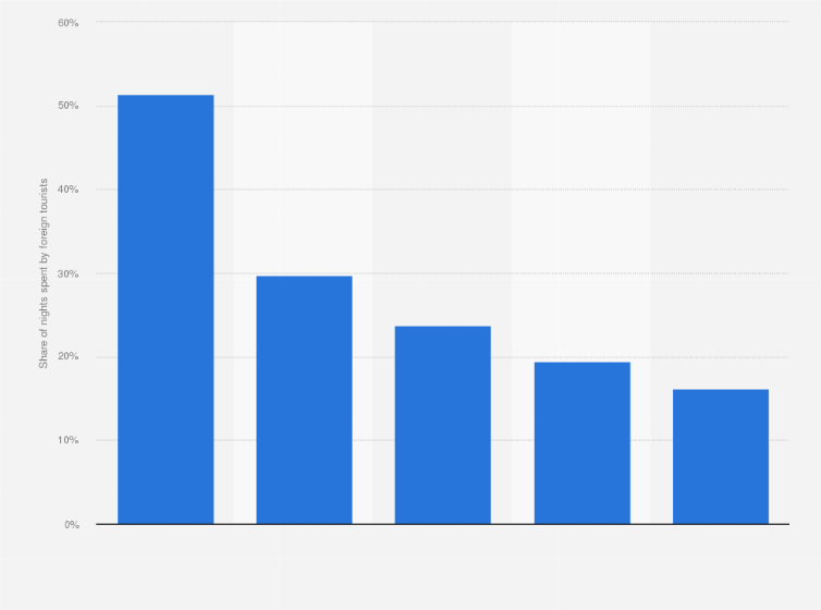 Statistic: Share of nights spent by foreign tourists in hotels in France during 4th quarter 2019, by area