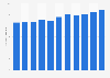 Number of participants in dance, step, and other choreographed exercise to music in the United States from 2014 to 2024 (in millions)