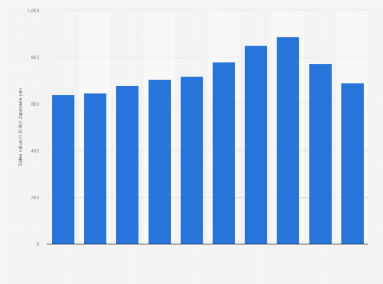 Statistic: Sales value of skincare products in Japan from 2012 to 2021 (in billion Japanese yen)