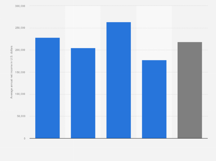Statistic: Average annual net income of U.S. general dentists in private practice in 2023, by type (in U.S. dollars)