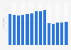 Number of participants in stationary cycling (group) in the United States from 2011 to 2024 (in millions)