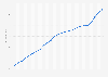 Consumer price index (CPI) in South Korea from 2000 to 2024