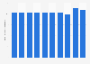 Installed capacity of formaldehyde in India from financial year 2014 to 2023 (in 1,000 metric tons)
