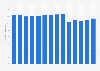Number of participants in recumbent/upright stationary cycling in the United States from 2011 to 2024 (in millions)