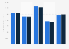 Average annual net income of all dentists in private practice in the U.S. in 2023, by type (in U.S. dollars)