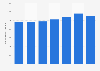 Number of participants in mixed martial arts (MMA) for competition in the United States from 2018 to 2024 (in 1,000s)