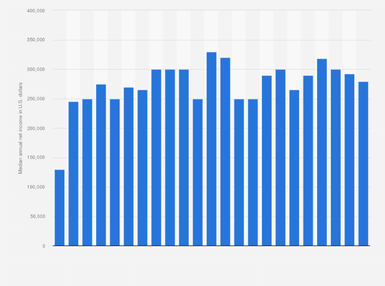 Statistic: Median annual net income of endodontists in private practice in U.S. from 1990 to 2021 (in U.S. dollars)