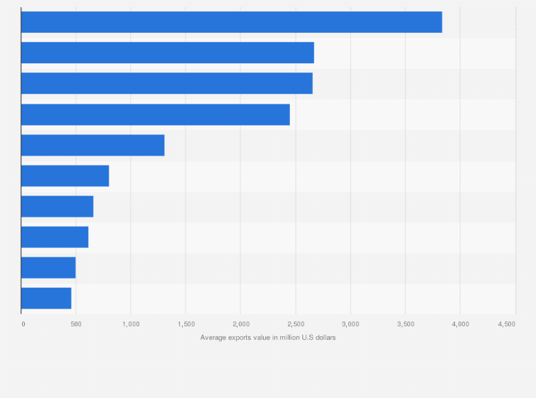 Statistic: Top vegetable exporters worldwide based on average exports value from 2011 to 2015, by country (in million U.S. dollars)