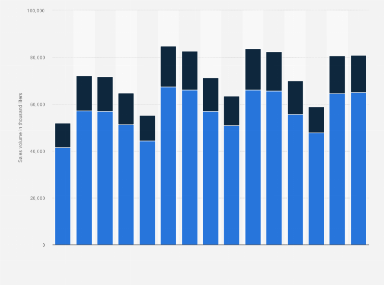 Statistic: Sales volume of strong beer in Systembolaget stores in Sweden from 1st quarter of 2019 to 3rd quarter of 2022, by type (in 1,000 liters)