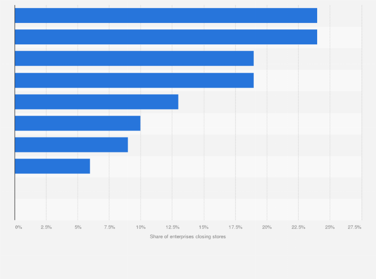 Statistic: Share of retail banners closing stores in the United States in 2019, by distribution channel