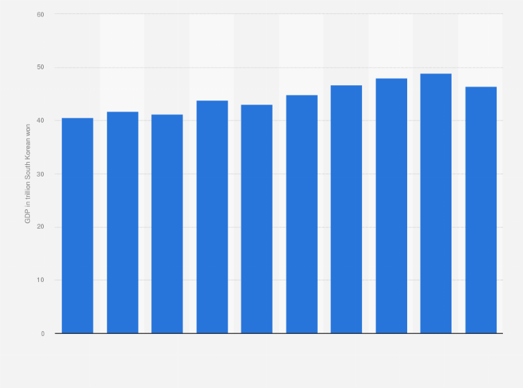 Statistic: Gross domestic product (GDP) from electricity, gas and water supply sector in South Korea from 2014 to 2023 (in trillion South Korean won)