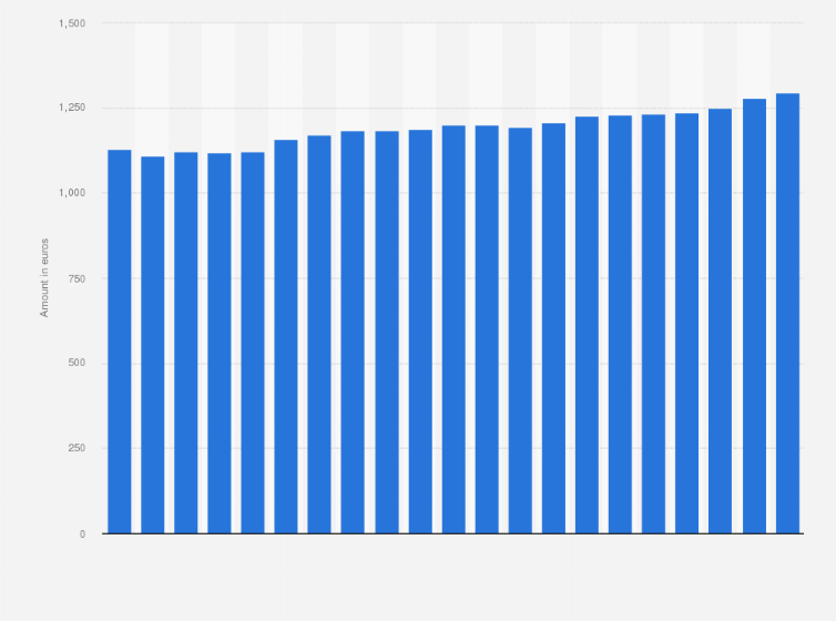Statistic: Average monthly gross amount of unemployment benefits in France between 2011 and June 2023 (in euros)