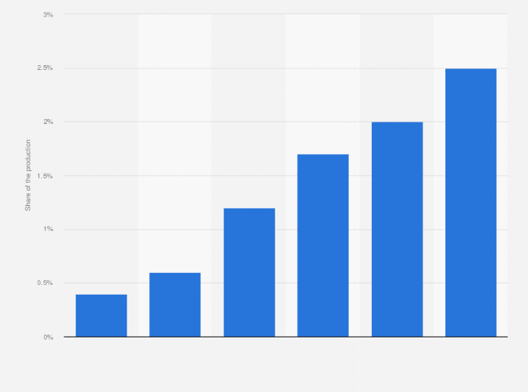 Statistic: Share of craft beer in the total beer production in Ireland from 2012 to 2022