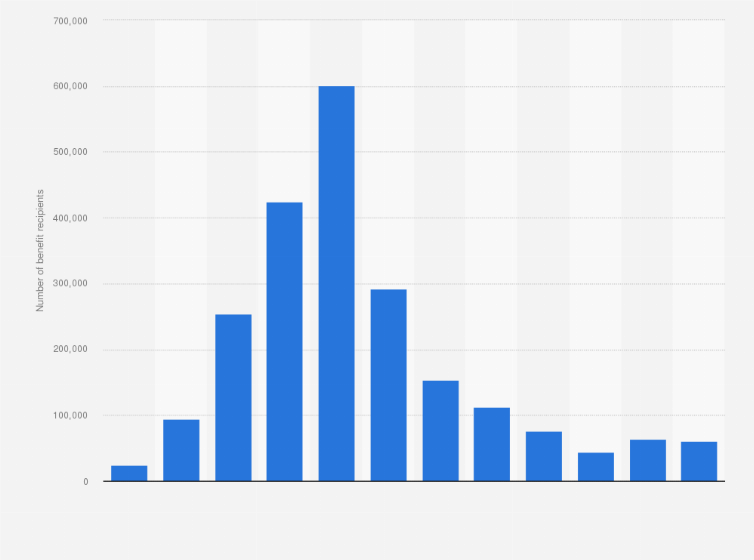Statistic: Distribution of unemployment benefit recipients according to the monthly compensation amount in France in June 2023
