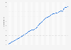 Gross domestic product (GDP) from the education sector in South Korea from 1980 to 2024 (in trillion South Korean won)