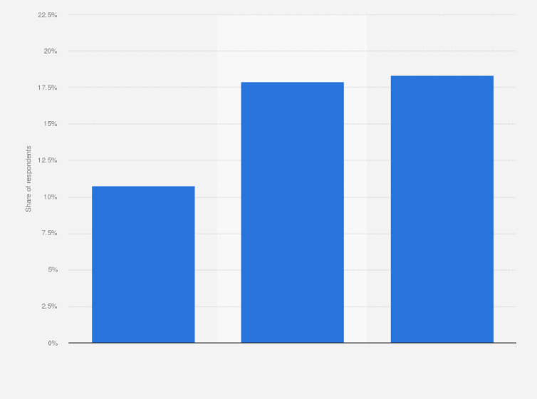 Statistic: Share of elderly population aged 65 and over suffering from cataracts in Spain in 2020, by age group