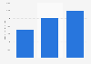 Average amount of money raised per crowdfunding campaign worldwide from 2014 to 2016 (in U.S. dollars)