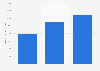 Average amount of money raised per crowdfunding campaign in the United States from 2014 to 2016 (in U.S. dollars)