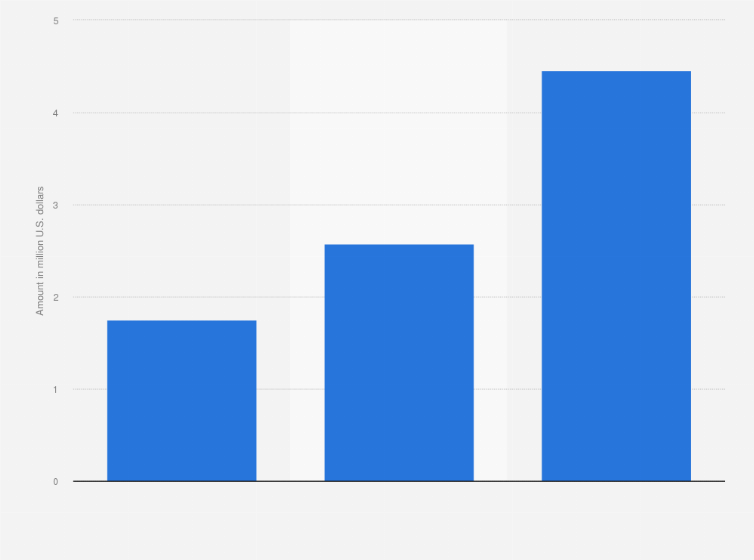 Statistic: Value of funds raised through crowdfunding in Spain from 2014 to 2016 (in million U.S. dollars)
