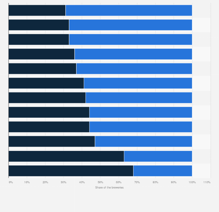 Statistic: Distribution of breweries in the Netherlands in 2016, by province and type