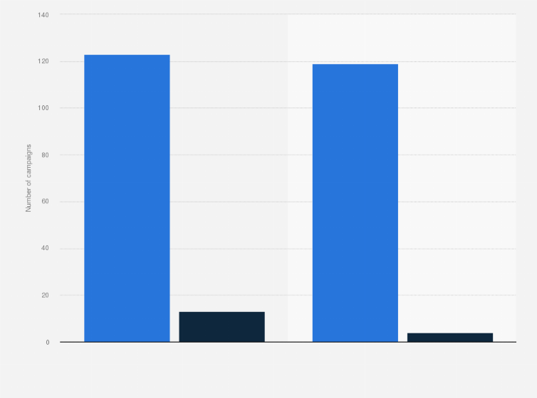 Statistic: Ranking of crowdfunding platforms according to the number of technology campaigns completed and funded in Spain in 2016
