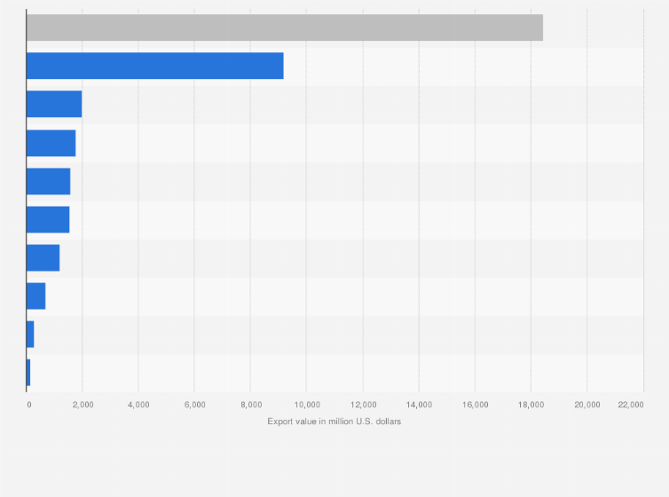Statistic: Export value of non-traditional products from Peru in 2023, by industry (in million U.S. dollars)