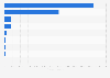 Production volume of hops worldwide in 2023, by country (in metric tons)