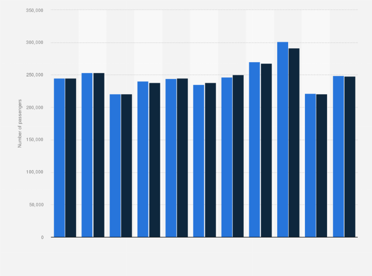 Statistic: Number of passengers transported by rail from and to Norway from 2009 to 2019