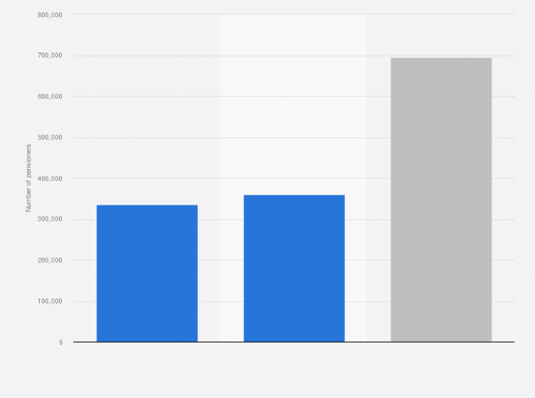 Statistic: Number of pensioners under the general pension plan having a basic pension in France as of December 31, 2023, by gender