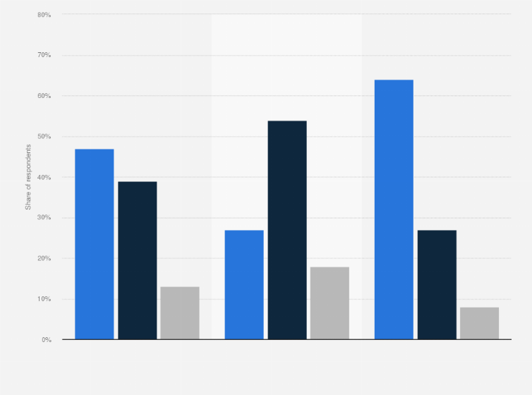 Statistic: Opinion on the effect of inhibiting legal gun ownership on number of mass shootings in the United States as of 2017, by political party