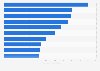 Ranking of technology crowdfunding campaigns based on amount raised in France in 2016 (in 1,000 U.S dollars)