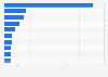 Ranking of technology crowdfunding campaigns based on amount raised in Spain in 2016 (in 1,000 U.S dollars)