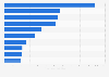Ranking of technology crowdfunding campaigns based on amount raised in Germany in 2016 (in 1,000 U.S dollars)