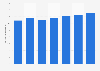 Gross value added generated from the manufacturing of food products in the Philippines from 2018 to 2024 (in trillion Philippine pesos)